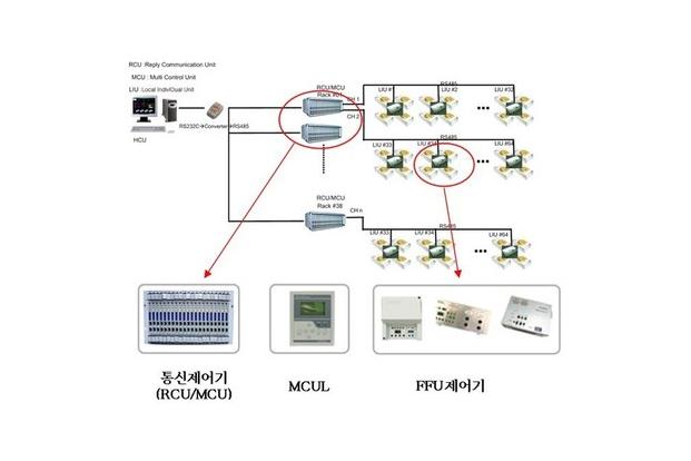 Fan Filter Unit