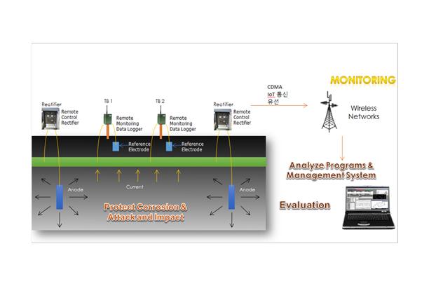 CP Remote Control & Monitoring