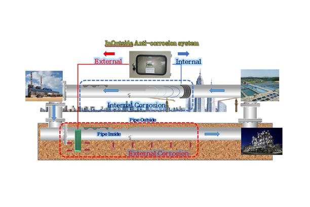 In&Outside Water Line Corrosion Protection System
