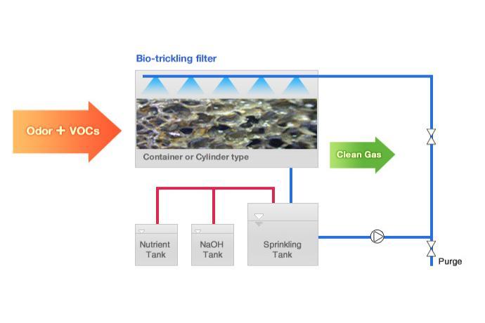 Bio-Trickling Filter