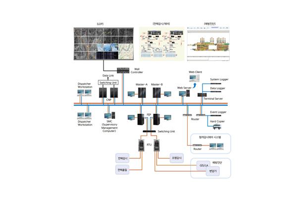 SCADA