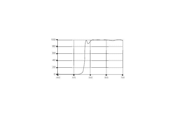 Long Wave pass coatings & Short Wave pass coatings