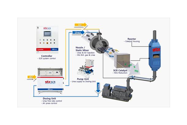 SCR System