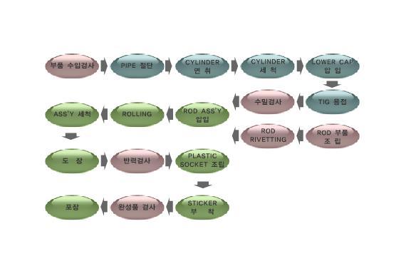 표준공정