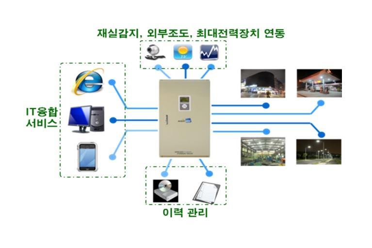 조명용전력제어장치 (DPDL)